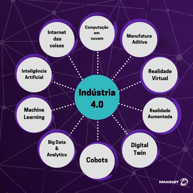 Imagem mostrando de forma esquematizada as principais tecnologias da Indústria 4.0 